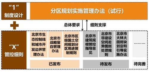 北京市规划自然资源委印发 北京分区规划 国土空间规划 编制技术要求和管理规则汇编